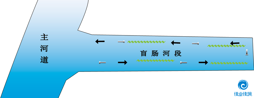HDP工藝(針對(duì)非流動(dòng)河道)