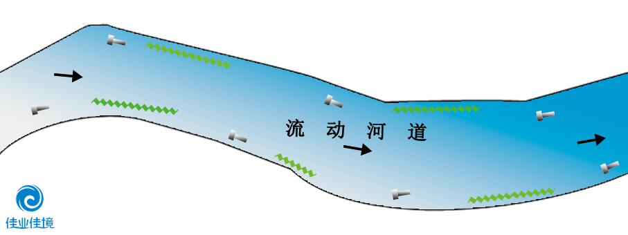 HDP工藝(針對(duì)流動(dòng)河流)